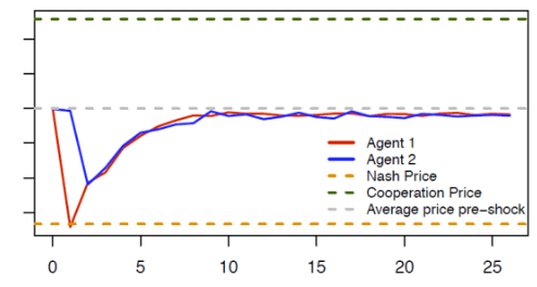 Figure 1 Price responses to deviating price cut