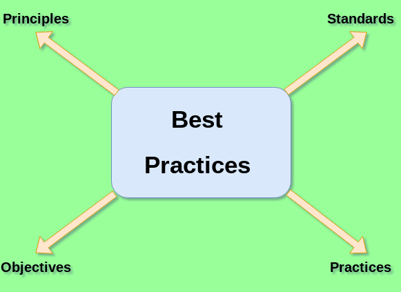 SDLC Best Practices - Computer Programming Business Requirements Analysis