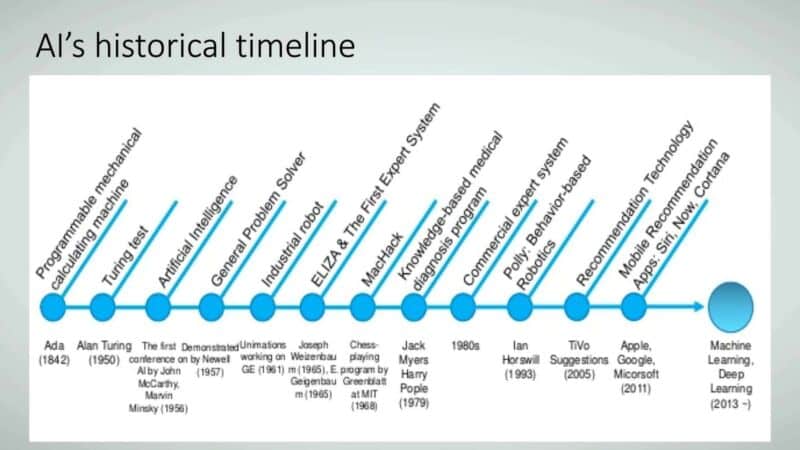 Figure 8: AI’s historical timeline.