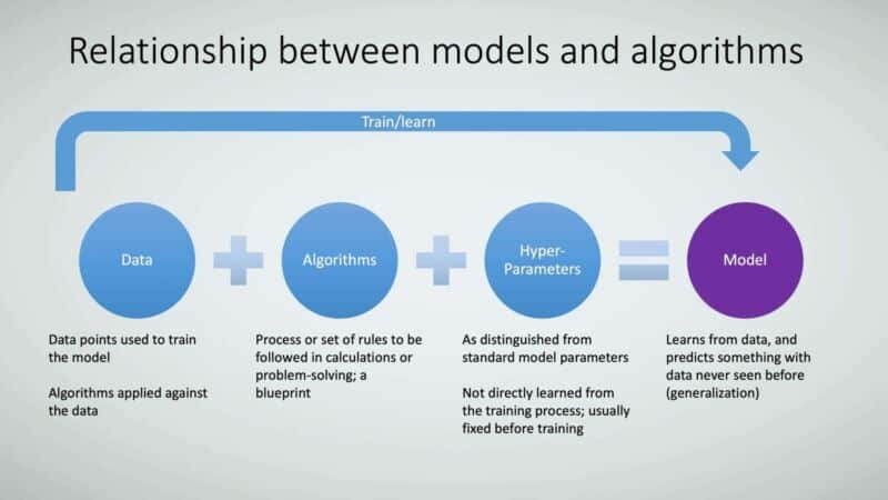 Figure 10: Relationship between models and algorithms.