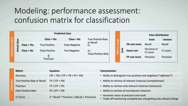 Figure 15: Modeling: performance assessment: confusion matrix for classification.