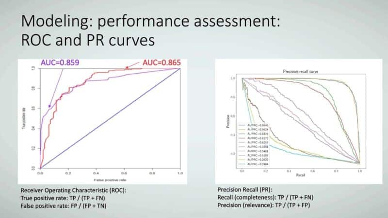 Figure 16: Modeling: performance assessment: ROC and PR curves.