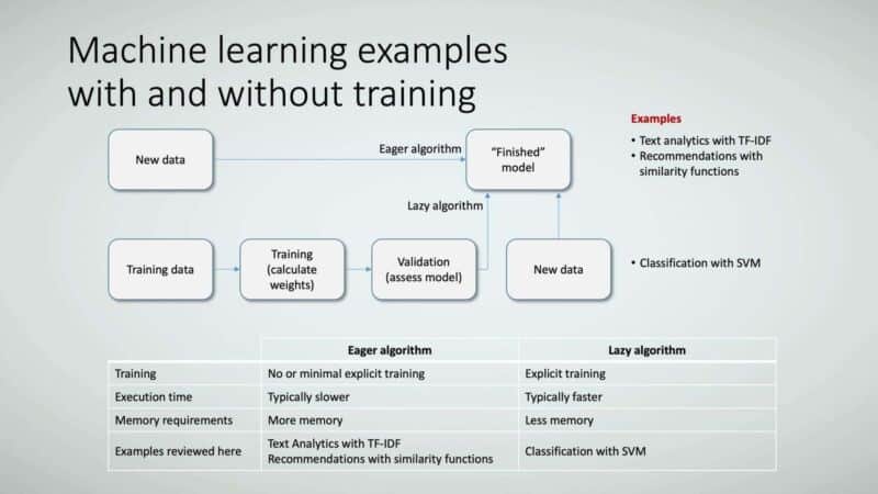 Figure 19: Machine learning examples with and without training.