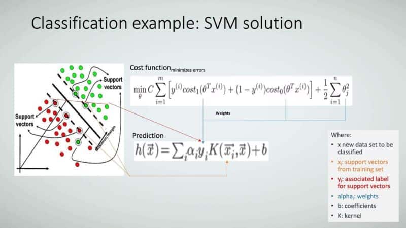 Figure 25: Classification example: SVM solution.