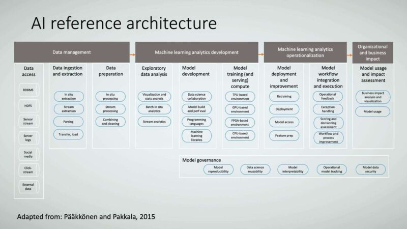 Figure 27: AI reference architecture.