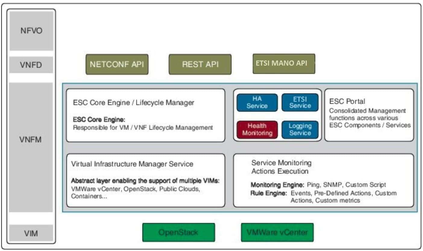 Cisco Elastic Services Controller Architecture