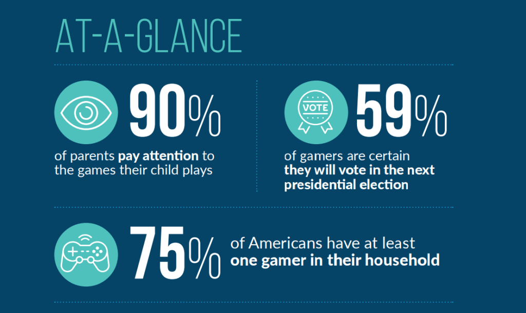 Over 164 Million U.S. Adults Enjoy Playing Video Games