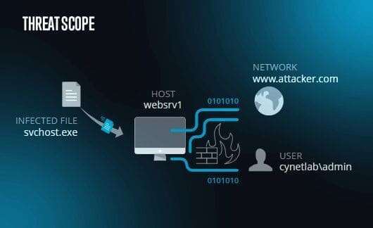 Cynet Provides Security Responders with Free IR Tool for incident response