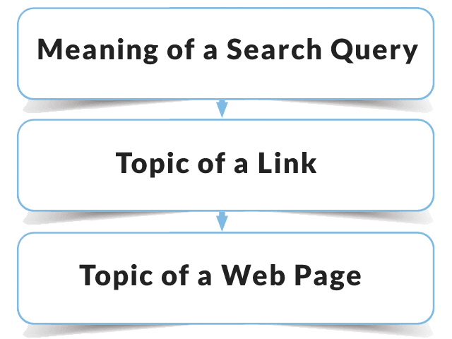 Meaning of a Search Query. Topic of a Link. Topic of a Web Page.